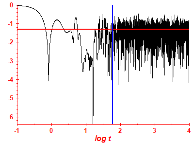 Survival probability log